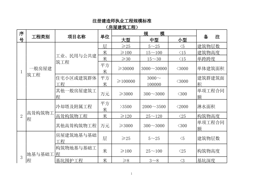 房屋建筑工程規模劃分標準詳解 大、中、小型工程界定